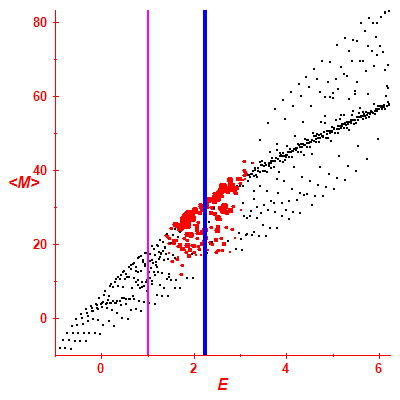 Peres lattice <M>
